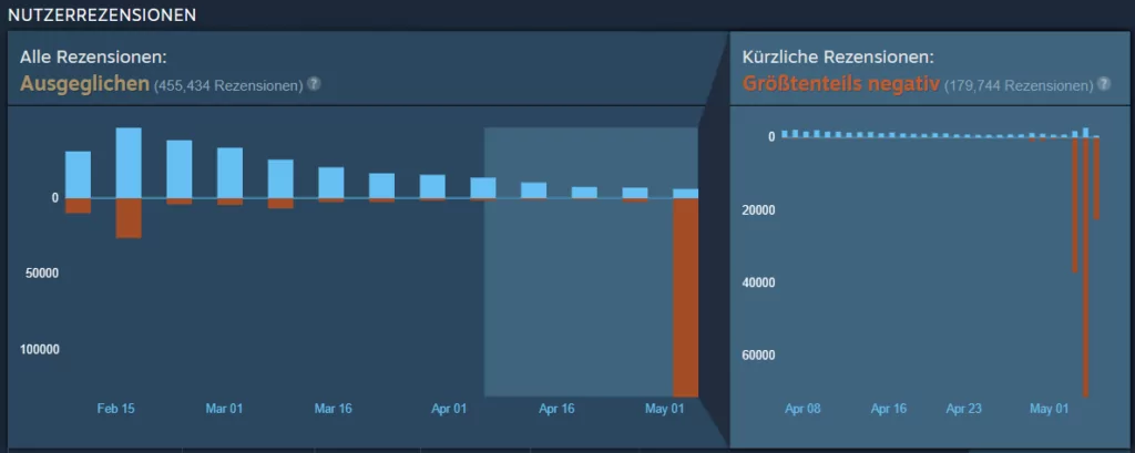 Steam Nutzerbewertung zeigt negative Reviews